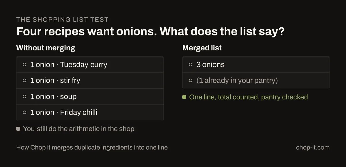 Four recipe lines merged into three onions after one pantry onion is subtracted