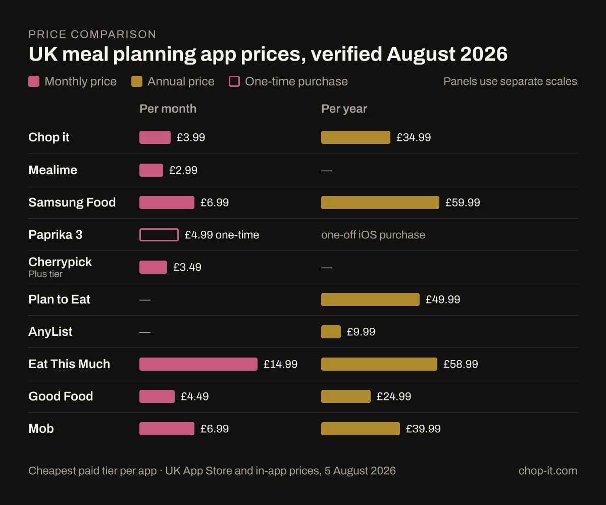 UK meal planning app monthly, annual and one-off prices in August 2026