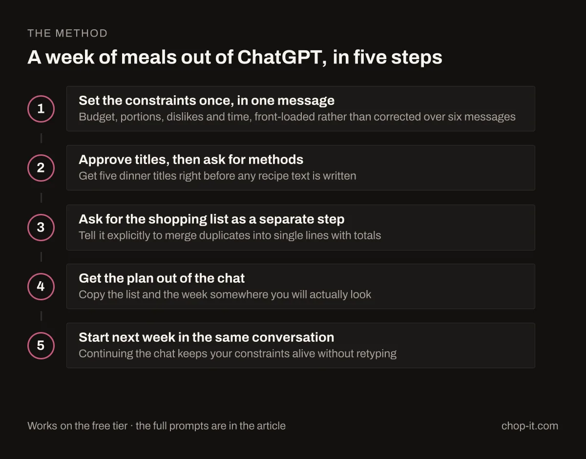 Five-step method for making a weekly meal plan with ChatGPT