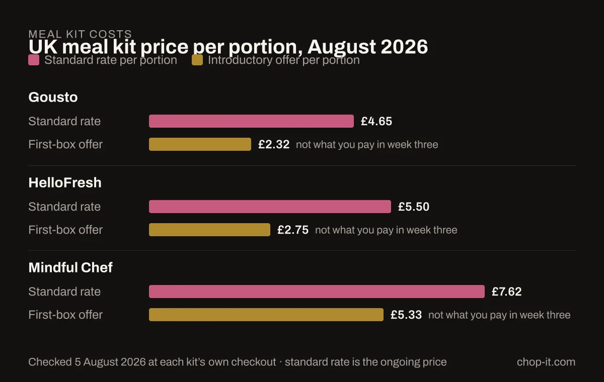 Standard and introductory UK meal kit prices per portion in August 2026