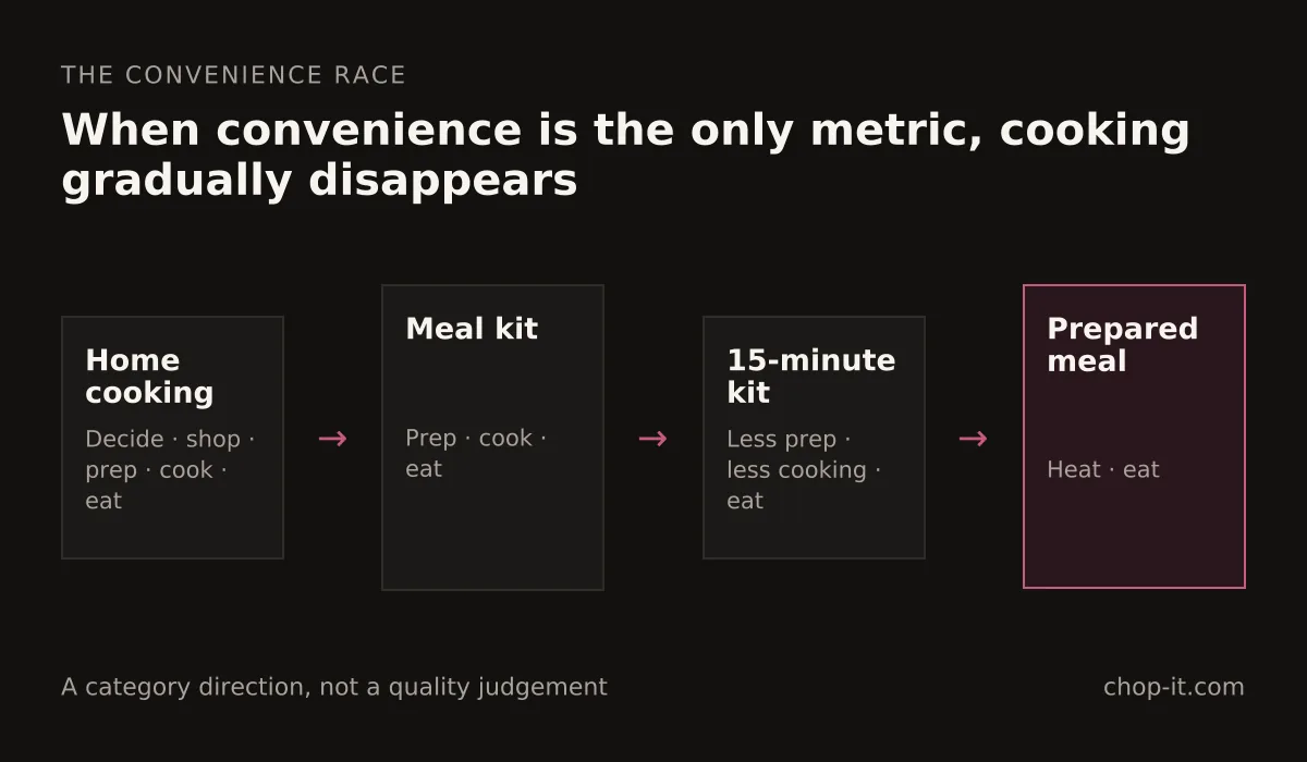The convenience race from home cooking to a prepared meal, with less deciding, shopping, preparation and cooking at each stage