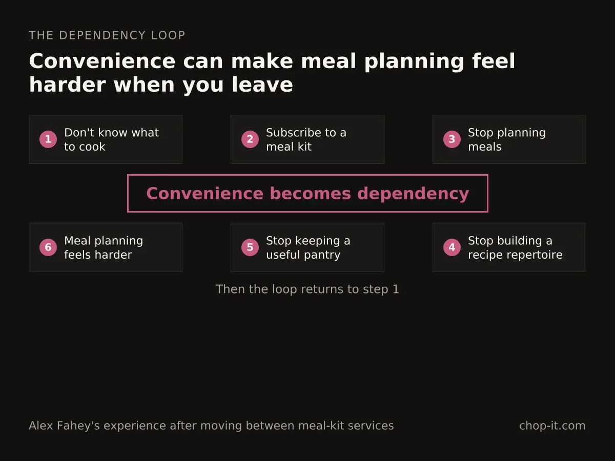 The meal-kit dependency loop, from not knowing what to cook through subscribing, losing planning habits and finding meal planning harder