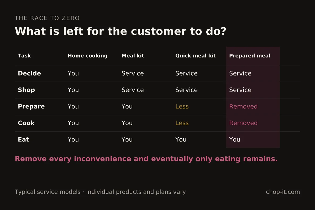 Comparison of what remains in traditional cooking, meal kits, quick meal kits and prepared meals