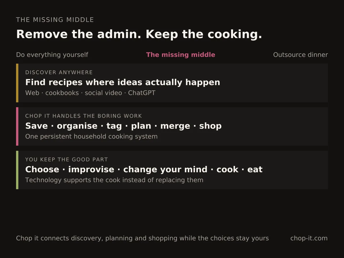 The missing middle between doing everything yourself and outsourcing dinner: Chop it removes the admin while the cook keeps choosing and cooking