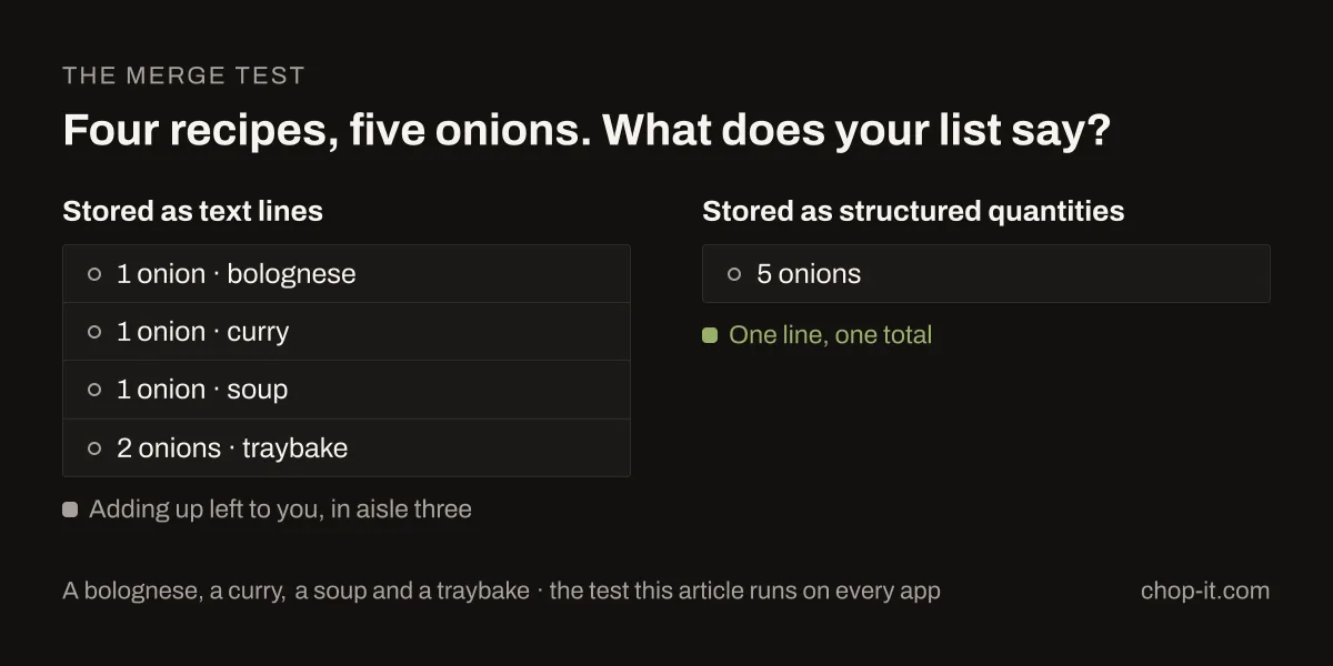 Four recipe ingredient lines merged into a single five-onion shopping-list entry