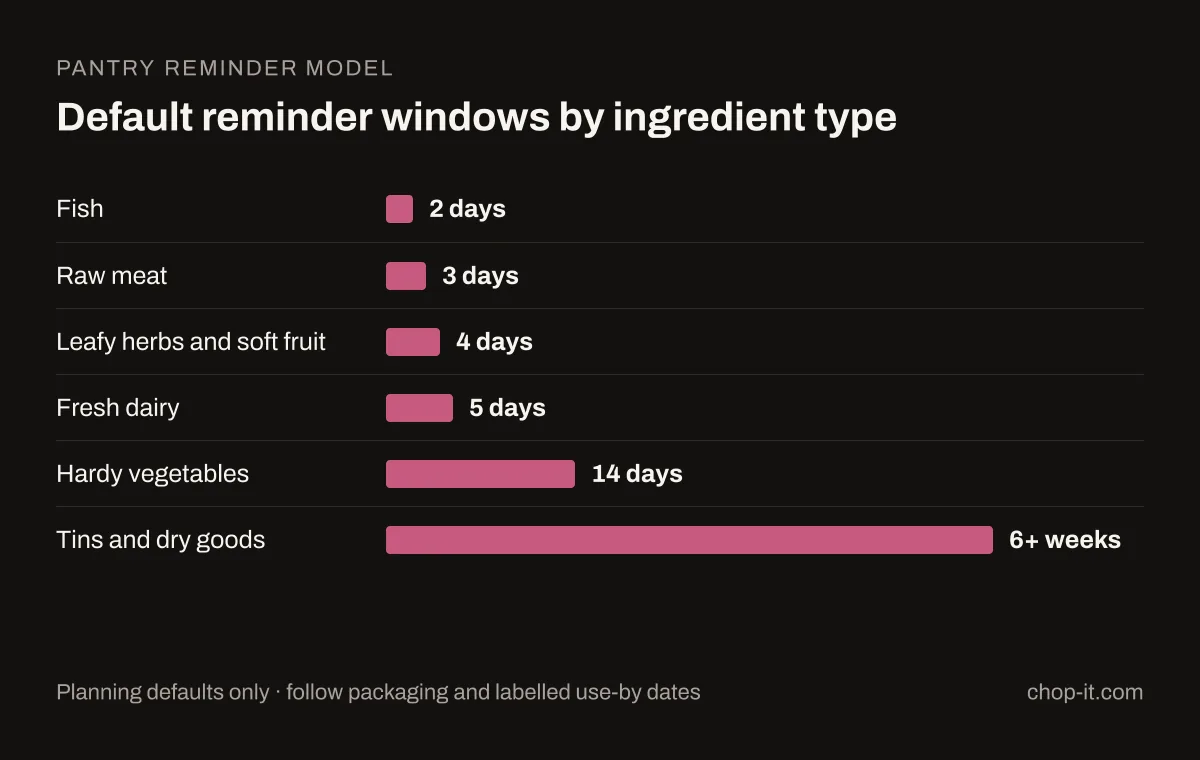Chop it default pantry reminder windows by ingredient type