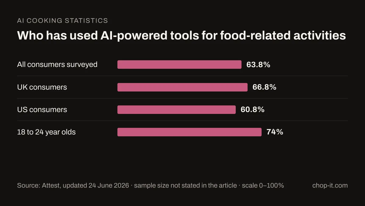 AI food-tool adoption percentages from Attest's 2026 survey